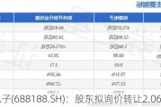 柏楚电子(688188.SH)：股东拟询价转让2.06%股份