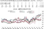 马来西亚棕榈油主力合约夜盘涨1.32%：5月27日行情分析