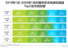 AI应用：到2027年AI手机的渗透率将达到40%，出货量超过5亿台，AI PC的渗透率将达到85%