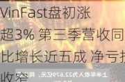 VinFast盘初涨超3% 第三季营收同比增长近五成 净亏损收窄