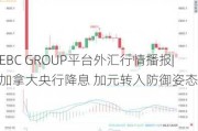 EBC GROUP平台外汇行情播报|加拿大央行降息 加元转入防御姿态