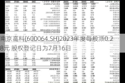 南京高科(600064.SH)2023年度每股派0.28元 股权登记日为7月16日