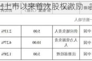 天益医疗推出上市以来首次股权激励   实控人配偶获授股份最多