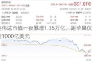 英伟达市值一夜暴增1.35万亿，距苹果仅差1000亿美元