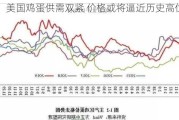 专家：美国鸡蛋供需双紧 价格或将逼近历史高位