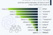 ChatGPT韩国用户数突破100万