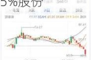 四方新材控股股东、实际控制人完成增持0.85%股份