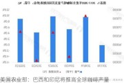 美国农业部：巴西和印尼将推高全球咖啡产量