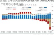 美国首次申领失业救济人数创5月初以来最大增幅 印证劳动力市场趋弱