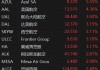 美国航空：涨超 4.5% 航空股普涨