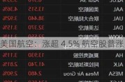 美国航空：涨超 4.5% 航空股普涨