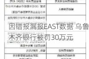 因错报漏报EAST数据 ***银行被罚30万元