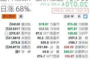 晶科能源：股价涨超 18% 60 日涨 68%