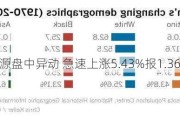 休斯敦能源盘中异动 急速上涨5.43%报1.36美元