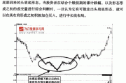 市场现出头肩底结构，寻找止跌后反弹机会