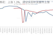 ICE 棉花：上涨 1.3%，因空头回补及股市上涨