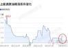 原油期货主力跌超 1%，机构观点各异