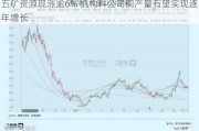 五矿资源现涨逾6% 机构料公司铜产量有望实现逐年增长