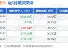 创业板ETF：7月11日融资净卖出4656.60万元，融券净卖出25.41万股