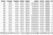 德视佳(01846)7月12日斥资23.6万港元回购4.5万股