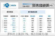 罗科仕上涨20.1%，报2.03美元/股