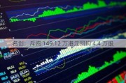 名创：斥资 149.12 万港元回购 4.4 万股