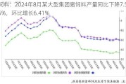 饲料：2024年8月某大型集团猪饲料产量同比下降7.55%，环比增长6.41%