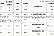 潞安环能：上半年净利润20.50亿元至23.50亿元 原煤累计产量2767万吨