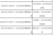 房产买卖公证的收费标准是什么？