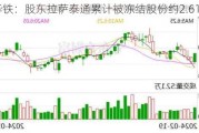 *ST华铁：股东拉萨泰通累计被冻结股份约2.61亿股