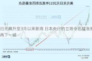 日元飙升至3月以来新高 日本央行的立场令迅猛涨势再下一城