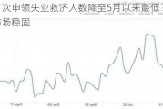 美国首次申领失业救济人数降至5月以来最低 表明劳动力市场稳固