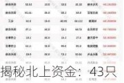 揭秘北上资金：43只个股被连续5日加仓；71只个股被连续5日减仓