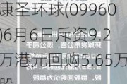 康圣环球(09960)6月6日斥资9.2万港元回购5.65万股