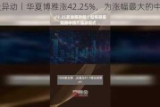 美股异动丨华夏博雅涨42.25%，为涨幅最大的中概股