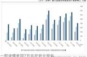 一图读懂美国7月非农就业报告