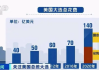 媒体和科技业大亨将齐聚太阳谷峰会 美国大选及其影响备受关注