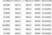 小米集团-W(01810.HK)6月13日耗资2637万港元回购150万股