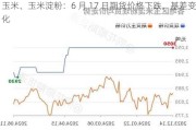 玉米、玉米淀粉：6 月 17 日期货价格下跌，基差变化