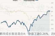 鹏华成长智选混合A：净值下跌0.26%，近6个月收益率为-1.50%