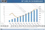 南网能源：近年来公司分布式光伏业务持续快速增长