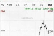 箩筐技术盘中异动 股价大跌7.10%报1.57美元