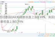 6月20日德国DAX30指数收盘上涨0.99%，英国富时100指数收盘上涨0.79%