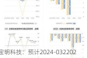 宝明科技：预计2024-0322024年上半年净利润亏损4000万元~5000万元