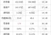 浙商证券获融资买入1.13亿元，居两市第33位