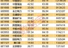 太惨了，基金刚建仓就退市，暴跌近81%！一季末斥资69亿元，押宝235只小盘绩差股，这只股巨亏近120亿元