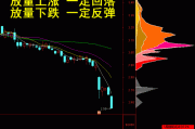 放量是反弹持续的关键？