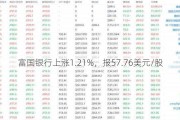 富国银行上涨1.21%，报57.76美元/股