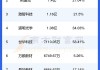 慧与股价上涨13.86% 市值涨36.05亿美元