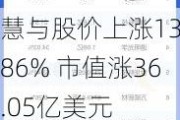 慧与股价上涨13.86% 市值涨36.05亿美元